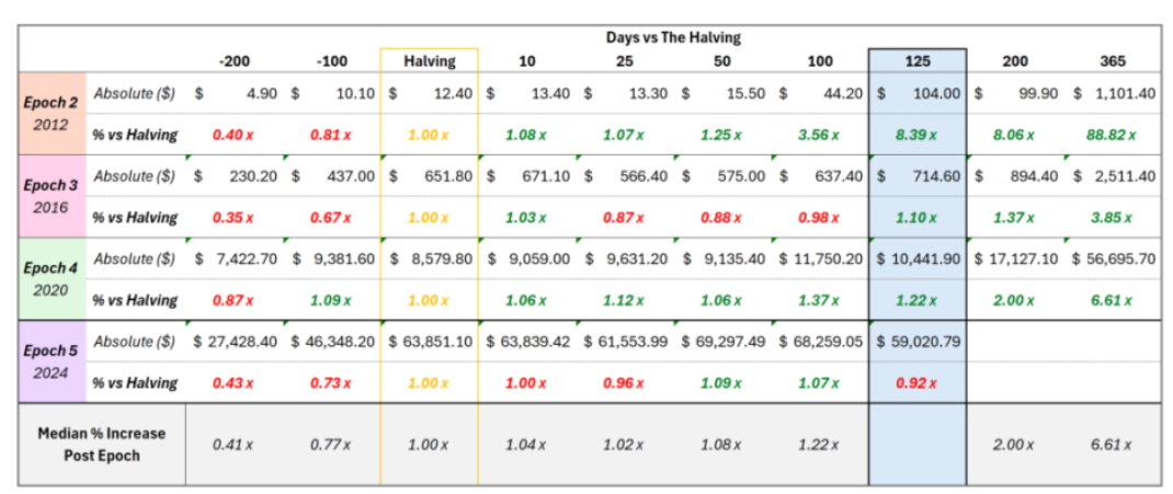 数据研究：2016年后BTC减半效应已式微