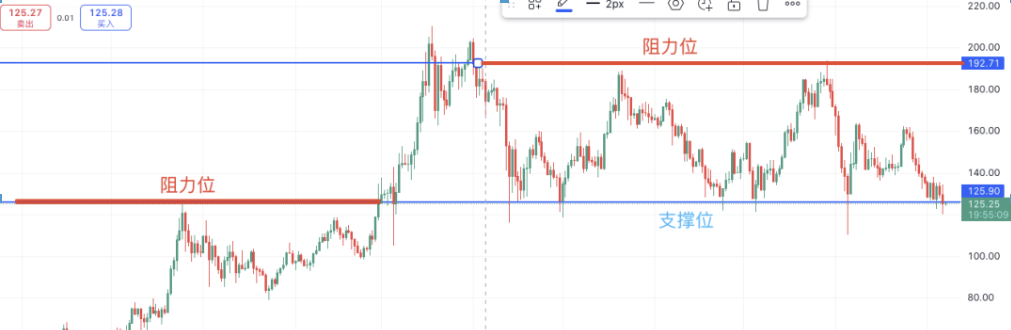 币圈k线图怎么看（币圈怎么玩）