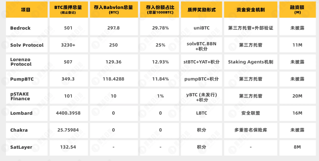 盘点八大Babylon生态流动性质押协议，谁是TVL龙头？