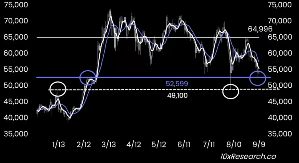 比特币ETF投资者面临20亿美元损失，普通投资者该怎么办？