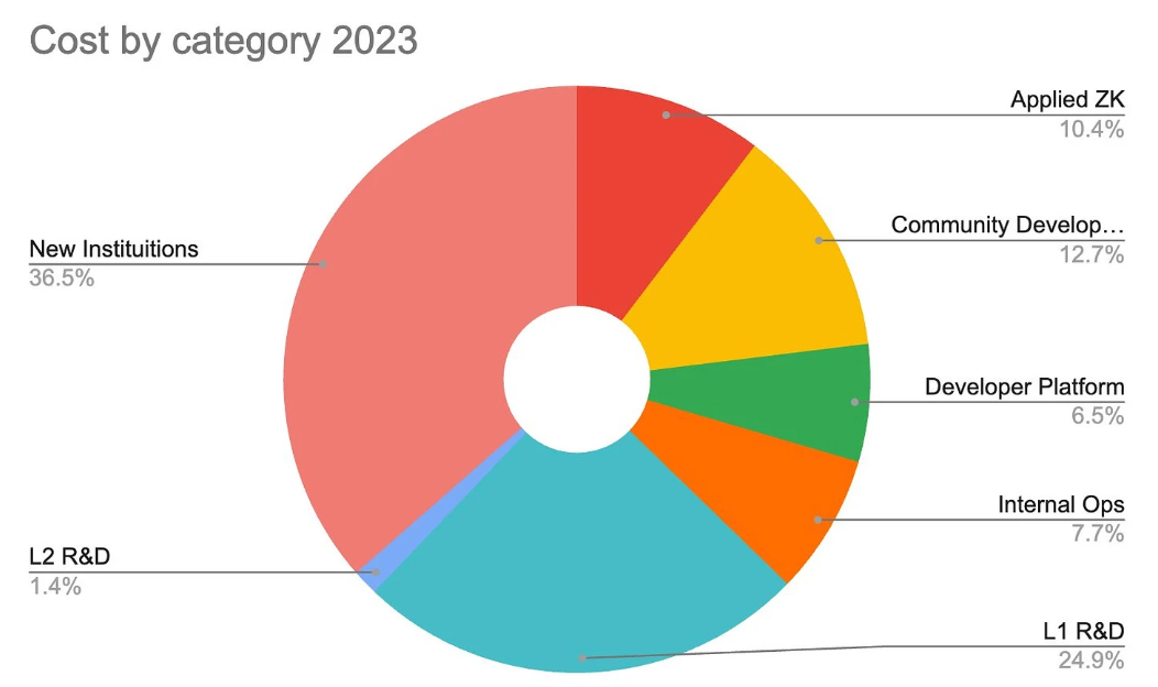 DeFi衰退，市场被L2蚕食，以太坊良药何在？