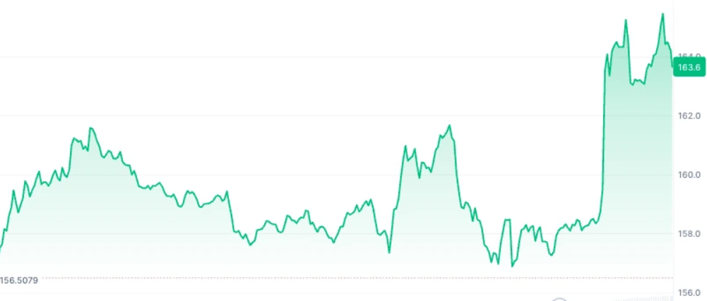 Solana ETF 7月有望获批？SOL能否乘胜「再起飞」