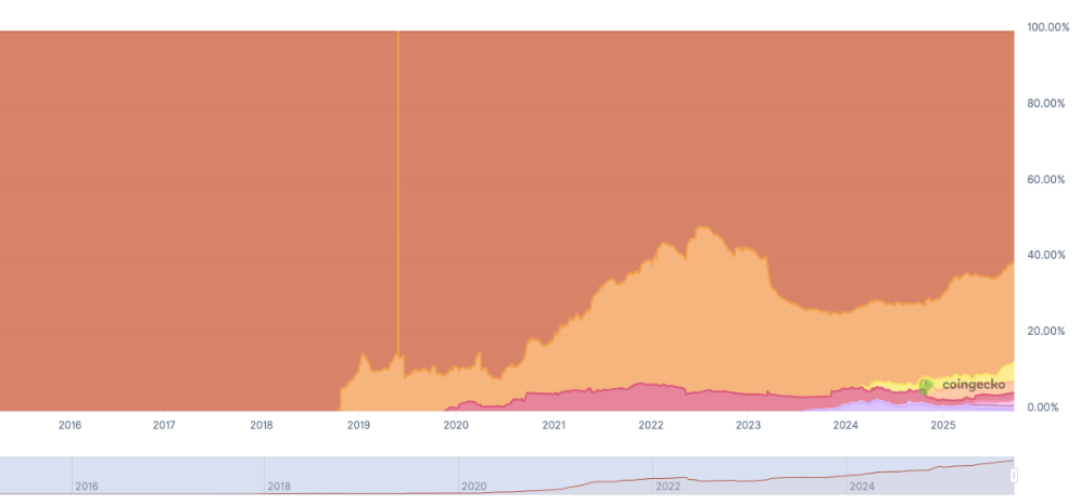 Tether身价暴涨逾40倍， 5000亿美元估值暗藏资本与叙事野心