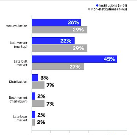 Coinbase：全球投资者怎么看未来3-6个月加密市场
