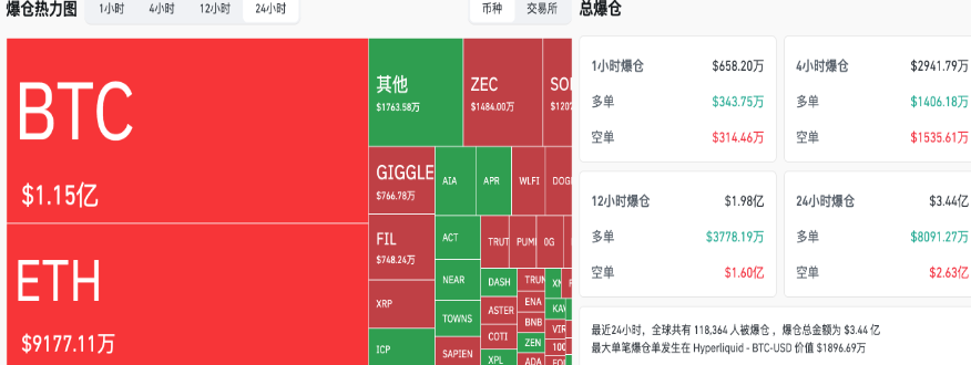 交易时刻：比特币需日线站上11.6万才能短期看涨，以太坊面临3700美元阻力墙