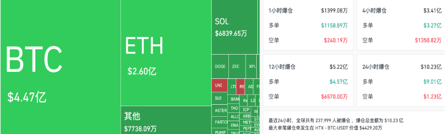 交易时刻：美联储鹰派施压市场，比特币十万美元转为阻力，市场目光聚焦9.2万-9.4万支撑区