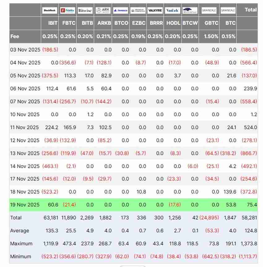 一文了解美国比特币ETF结束五天的暴跌，比特币（BTC）重回9.2万美元