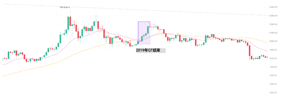 美联储宣布QT结束，加密迎来“发令枪”还是需要再熬一冬？
