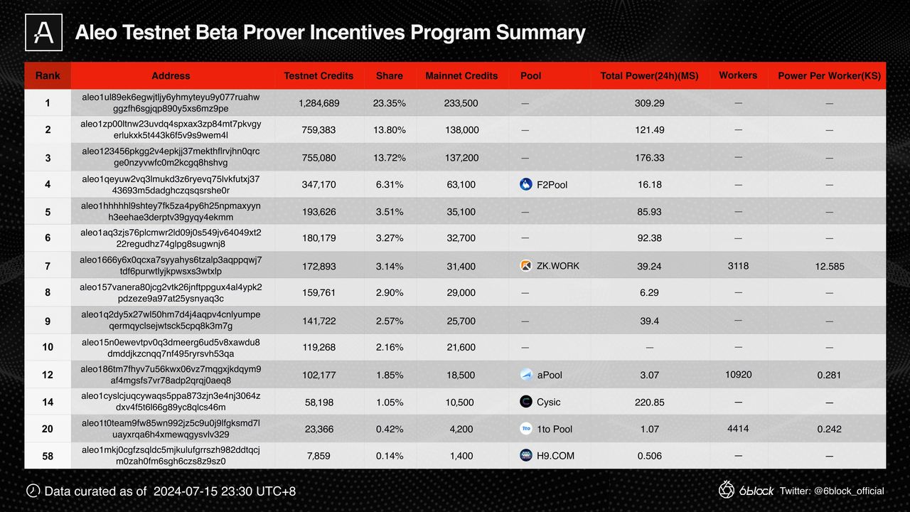 从起步到未来:Aleo深度分析