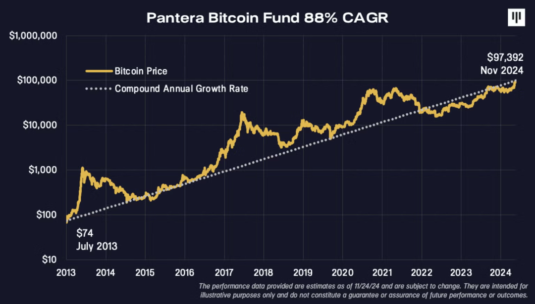 Pantera创始人:2013-2015年购买全球2%比特币,到今天回报达1000倍
