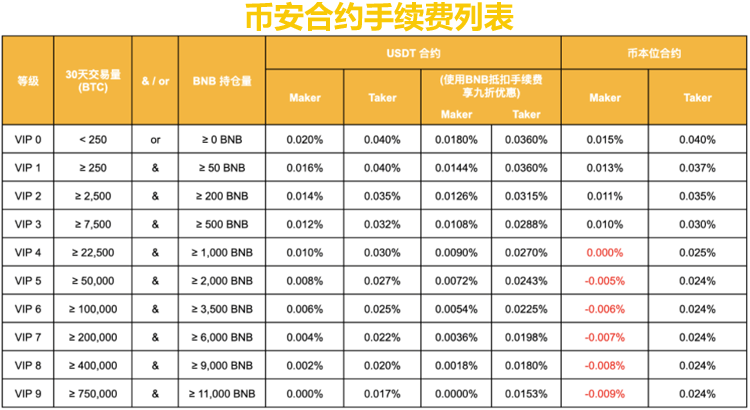 币安合约手续费费率
